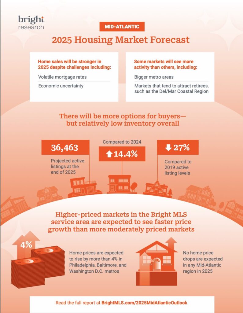 Bright MLS '25 National & Mid-Atlantic Housing Market Forecasts ...