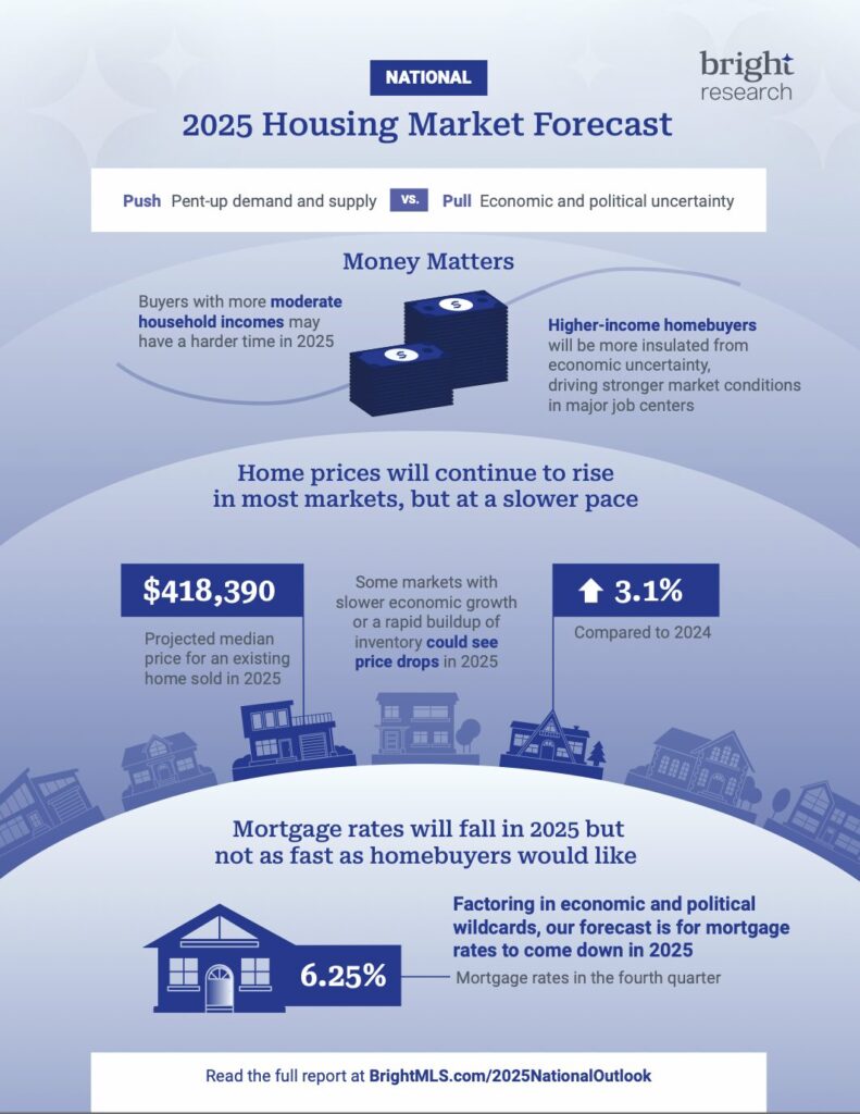 Bright MLS '25 National & Mid-Atlantic Housing Market Forecasts ...